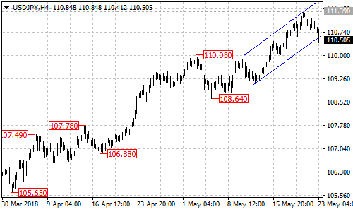 USDJPY 4-hour chart