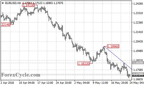 EURUSD 4-hour chart