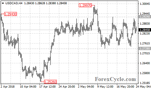 USDCAD 4-hour chart