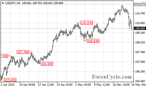 USDJPY 4-hour chart