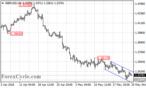 GBPUSD 4-hour chart