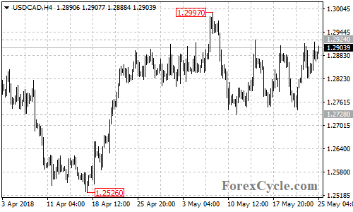 USDCAD 4-hour chart