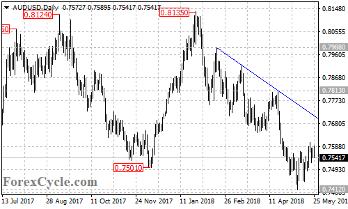 AUDUSD daily chart