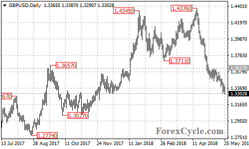 GBPUSD daily chart