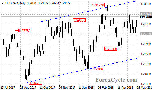 USDCAD daily chart