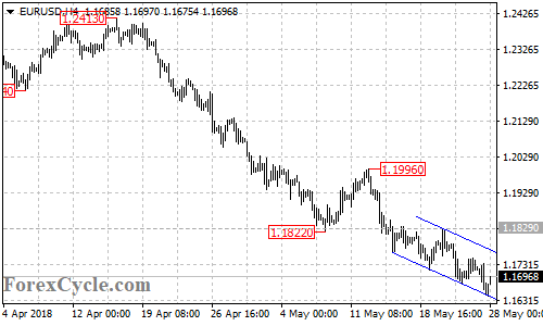 EURUSD 4-hour chart