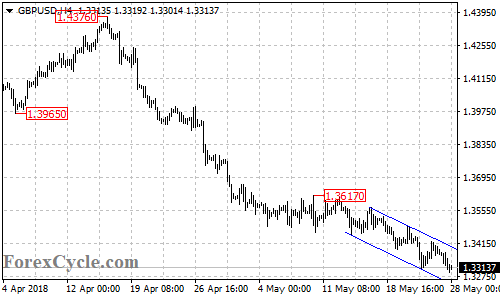 GBPUSD 4-hour chart