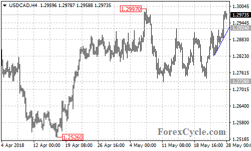 USDCAD 4-hour chart