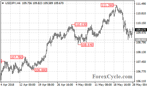 USDJPY 4-hour chart