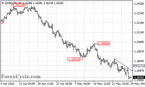 EURUSD 4-hour chart