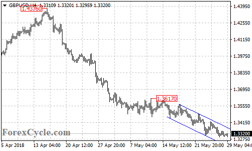 GBPUSD 4-hour chart