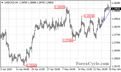 USDCAD 4-hour chart