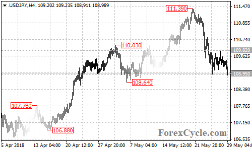 USDJPY 4-hour chart