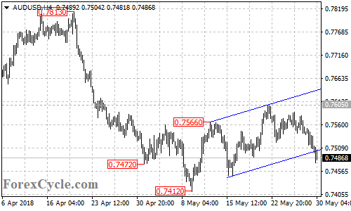 AUDUSD 4-hour chart