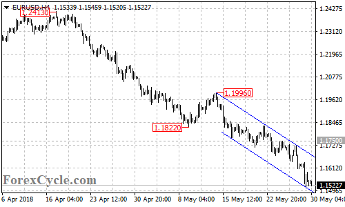 EURUSD 4-hour chart