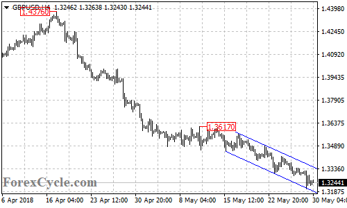 GBPUSD 4-hour chart