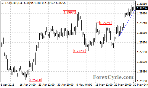 USDCAD 4-hour chart