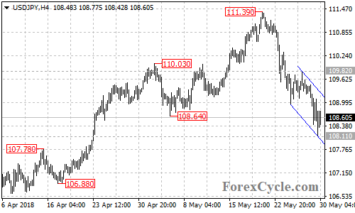 USDJPY 4-hour chart