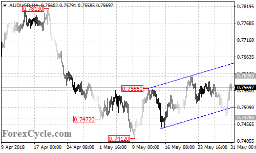 AUDUSD 4-hour chart