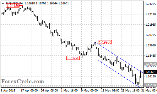 EURUSD 4-hour chart