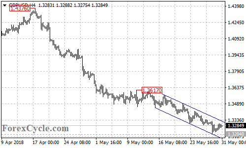 GBPUSD 4-hour chart