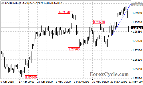 USDCAD 4-hour chart