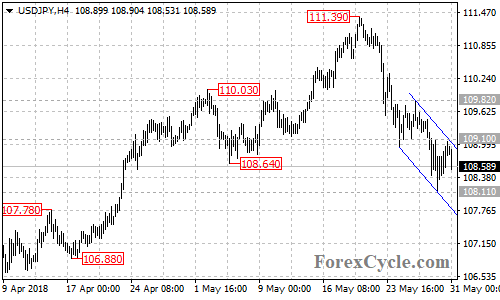 USDJPY 4-hour chart