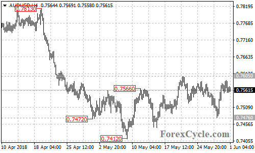 AUDUSD 4-hour chart