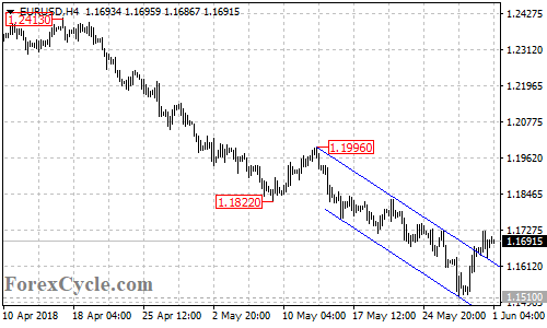 EURUSD 4-hour chart