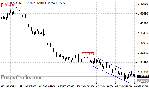 GBPUSD 4-hour chart