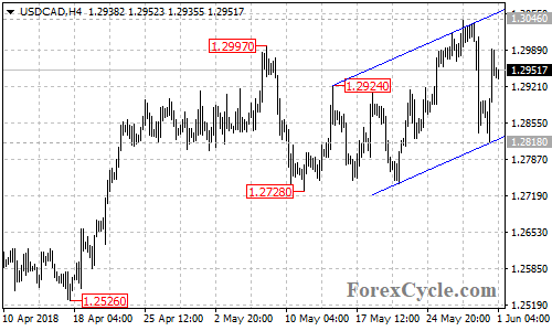 USDCAD 4-hour chart