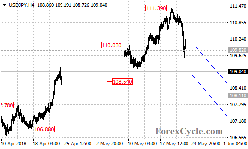 USDJPY 4-hour chart