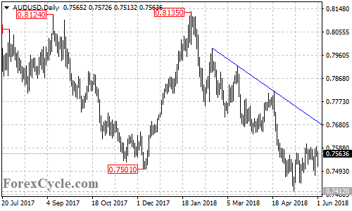 AUDUSD daily chart