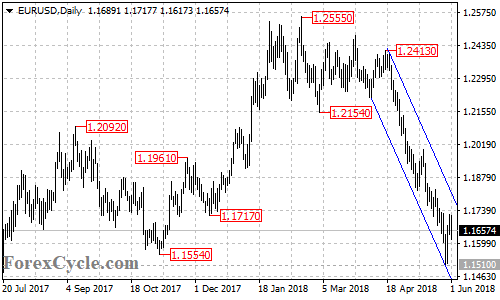 EURUSD daily chart