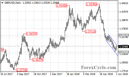 GBPUSD daily chart