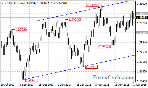 USDCAD daily chart