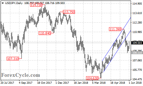 USDJPY daily chart