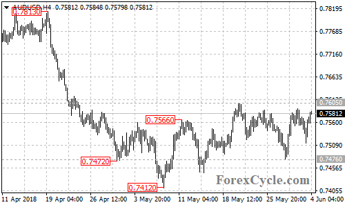 AUDUSD 4-hour chart