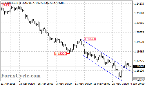 EURUSD 4-hour chart