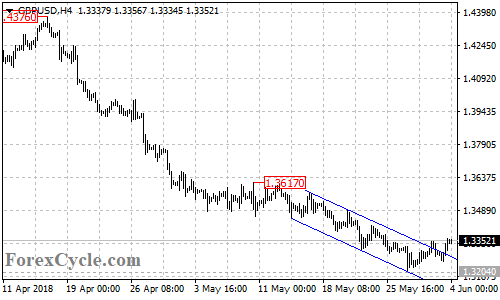 GBPUSD 4-hour chart