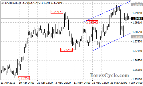 USDCAD 4-hour chart