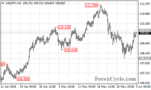 USDJPY 4-hour chart