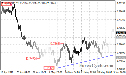 AUDUSD 4-hour chart