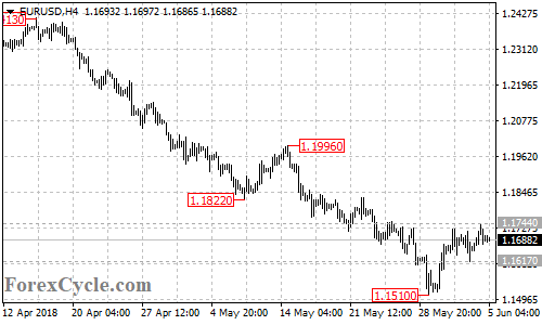 EURUSD 4-hour chart