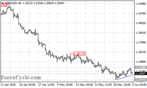 GBPUSD 4-hour chart