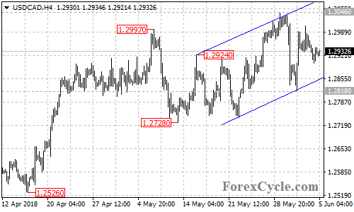 USDCAD 4-hour chart