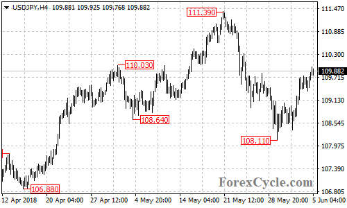 USDJPY 4-hour chart