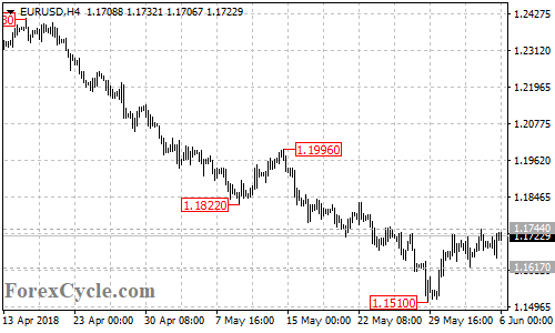 EURUSD 4-hour chart