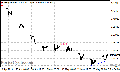 GBPUSD 4-hour chart