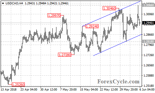 USDCAD 4-hour chart